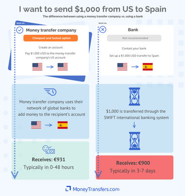 Cheapest way to send money discount
